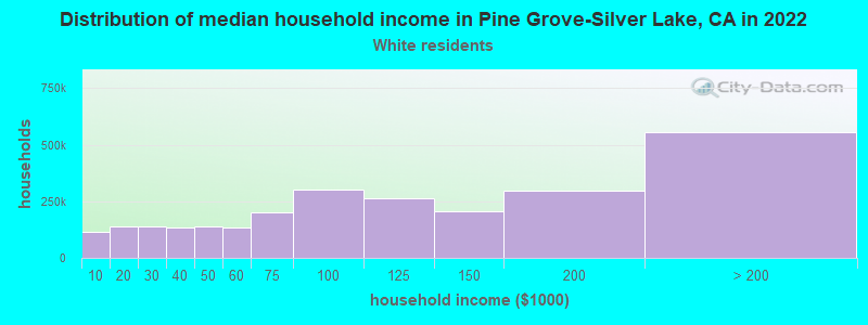 Distribution of median household income in Pine Grove-Silver Lake, CA in 2022