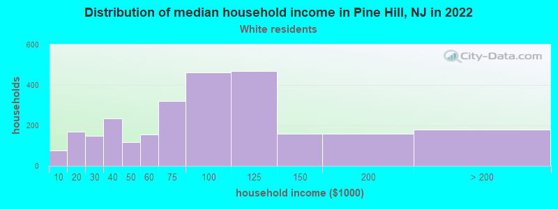 Distribution of median household income in Pine Hill, NJ in 2022