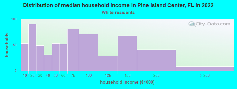 Distribution of median household income in Pine Island Center, FL in 2022