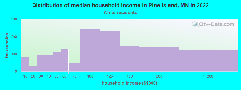 Distribution of median household income in Pine Island, MN in 2022