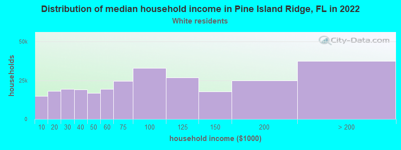 Distribution of median household income in Pine Island Ridge, FL in 2022