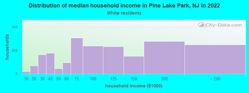 Distribution of median household income in Pine Lake Park, NJ in 2022