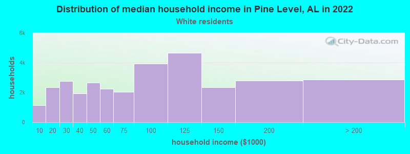 Distribution of median household income in Pine Level, AL in 2022