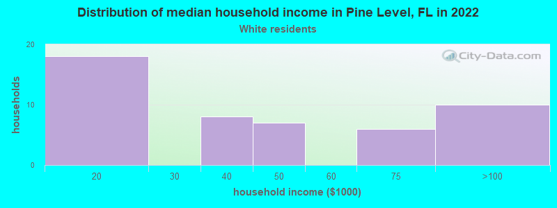 Distribution of median household income in Pine Level, FL in 2022