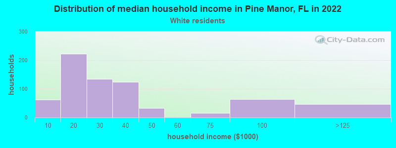 Distribution of median household income in Pine Manor, FL in 2022