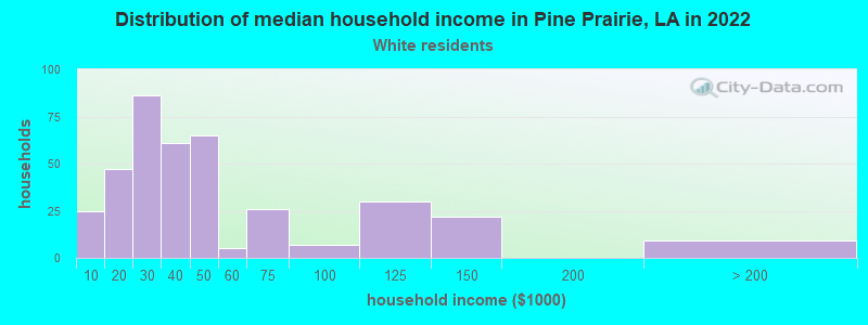 Distribution of median household income in Pine Prairie, LA in 2022