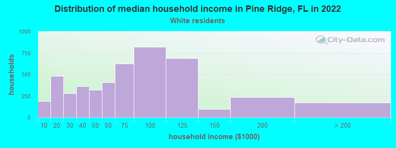 Distribution of median household income in Pine Ridge, FL in 2022