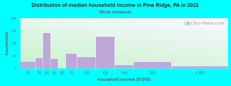 Distribution of median household income in Pine Ridge, PA in 2022