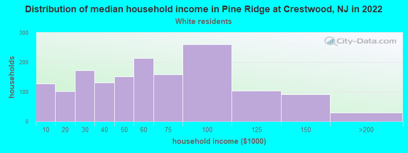 Distribution of median household income in Pine Ridge at Crestwood, NJ in 2022