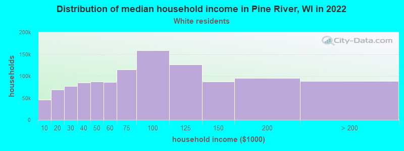 Distribution of median household income in Pine River, WI in 2022