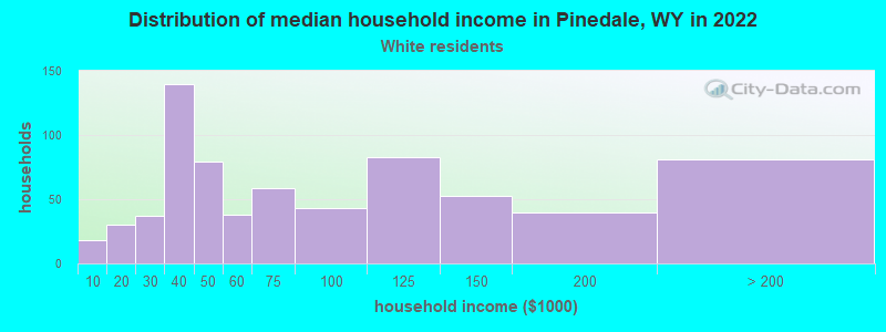 Distribution of median household income in Pinedale, WY in 2022