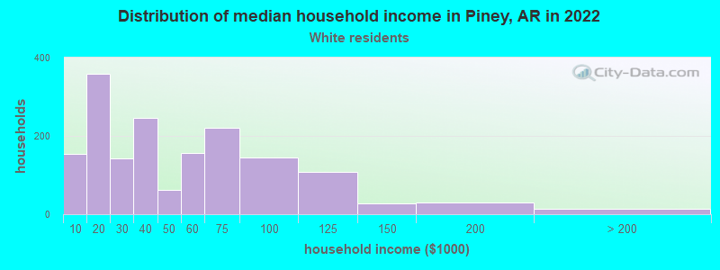 Distribution of median household income in Piney, AR in 2022