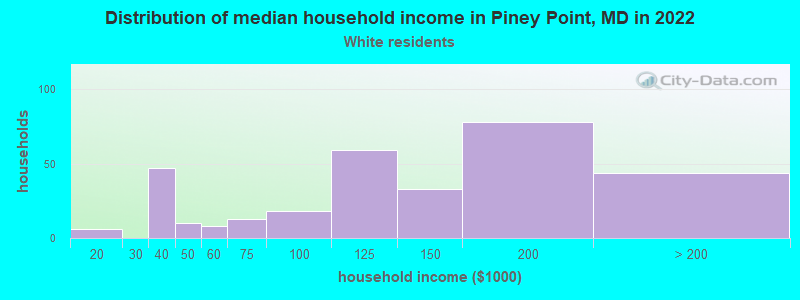 Distribution of median household income in Piney Point, MD in 2022