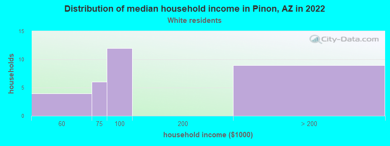 Distribution of median household income in Pinon, AZ in 2022