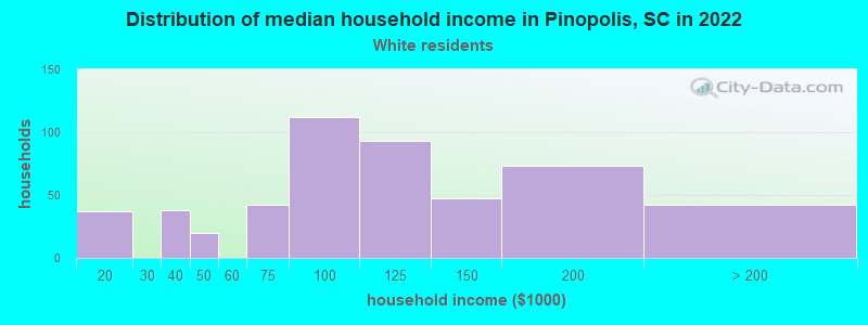 Distribution of median household income in Pinopolis, SC in 2022