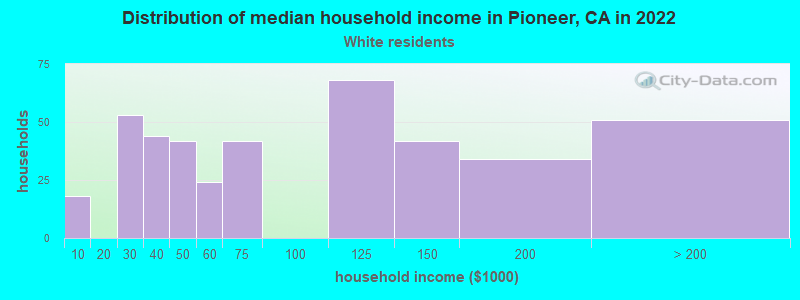 Distribution of median household income in Pioneer, CA in 2022