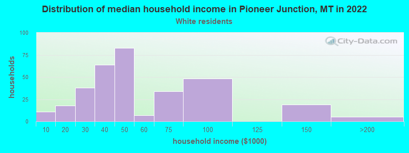 Distribution of median household income in Pioneer Junction, MT in 2022
