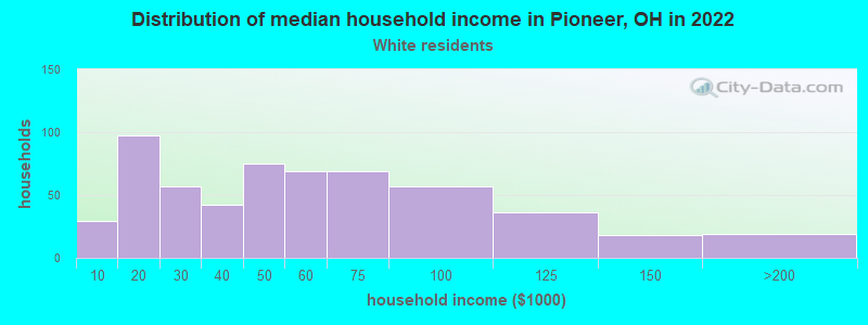 Distribution of median household income in Pioneer, OH in 2022