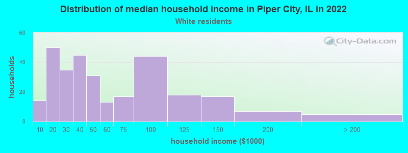 Distribution of median household income in Piper City, IL in 2022