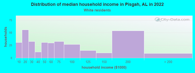 Distribution of median household income in Pisgah, AL in 2022