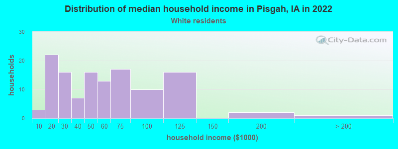 Distribution of median household income in Pisgah, IA in 2022