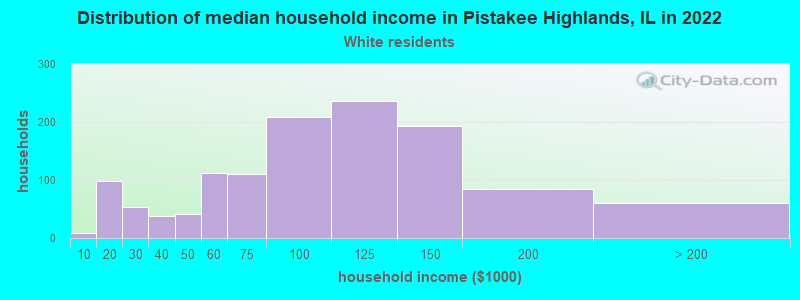 Distribution of median household income in Pistakee Highlands, IL in 2022