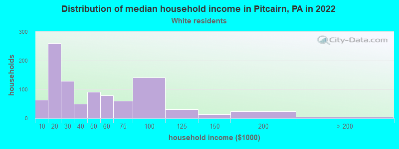 Distribution of median household income in Pitcairn, PA in 2022