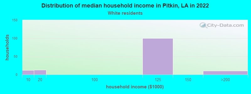 Distribution of median household income in Pitkin, LA in 2022