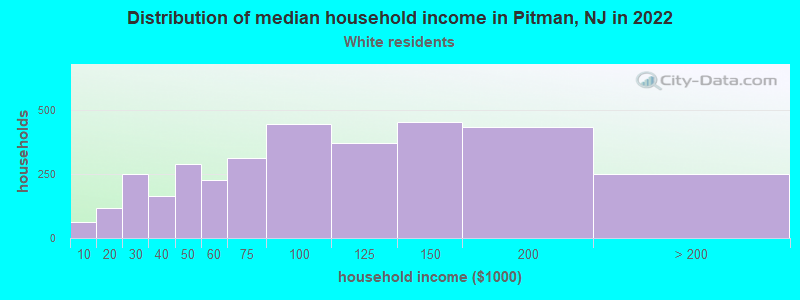 Distribution of median household income in Pitman, NJ in 2022