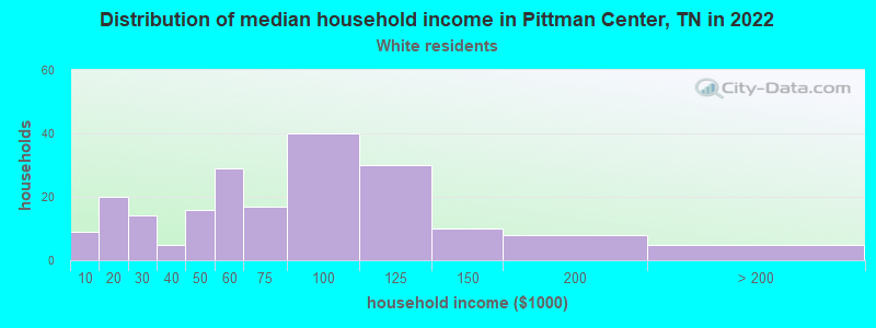 Distribution of median household income in Pittman Center, TN in 2022