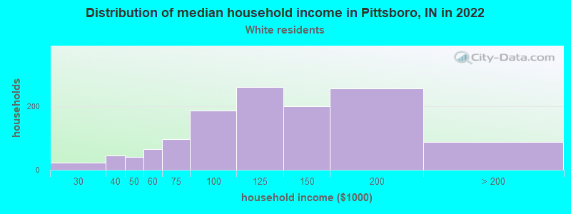 Distribution of median household income in Pittsboro, IN in 2022