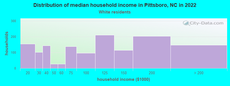 Distribution of median household income in Pittsboro, NC in 2022