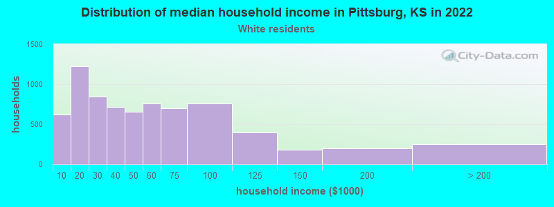 Distribution of median household income in Pittsburg, KS in 2022