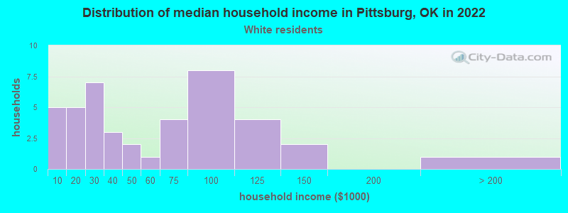 Distribution of median household income in Pittsburg, OK in 2022