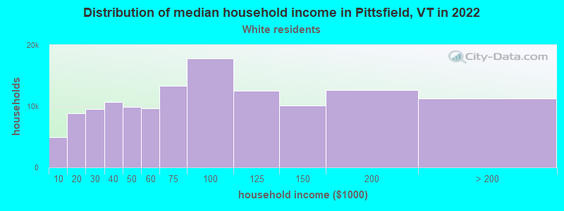 Distribution of median household income in Pittsfield, VT in 2022