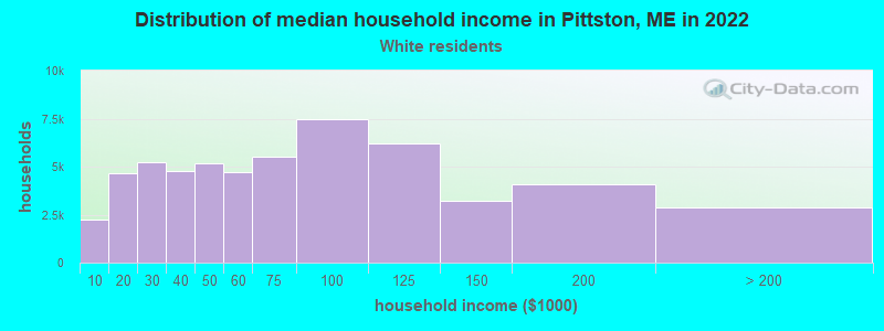 Distribution of median household income in Pittston, ME in 2022