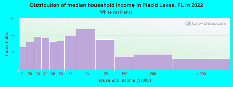 Distribution of median household income in Placid Lakes, FL in 2022