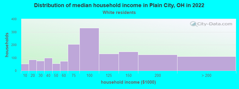 Distribution of median household income in Plain City, OH in 2022