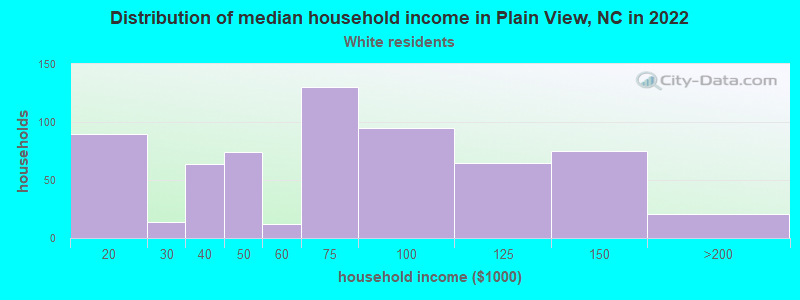 Distribution of median household income in Plain View, NC in 2022