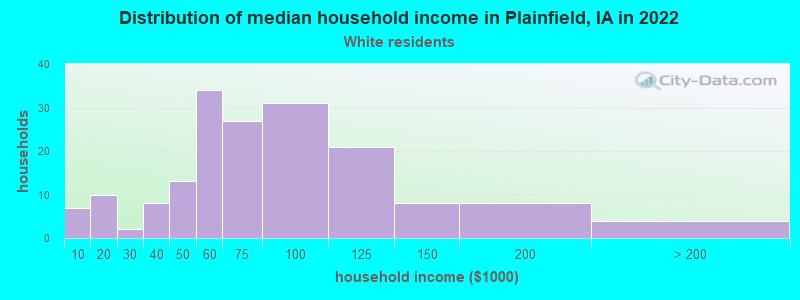 Distribution of median household income in Plainfield, IA in 2022