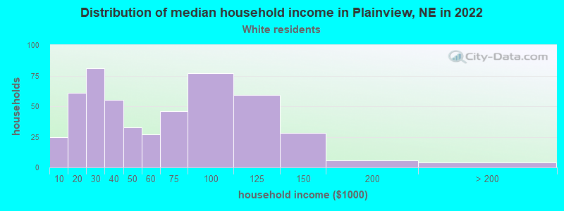 Distribution of median household income in Plainview, NE in 2022