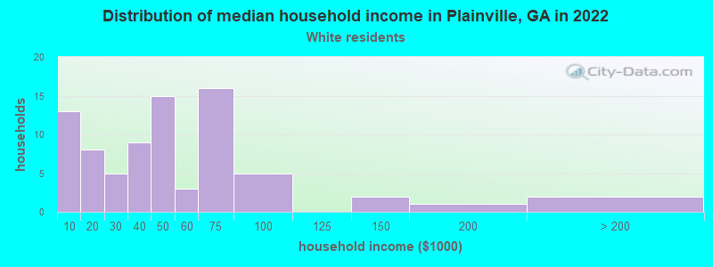 Distribution of median household income in Plainville, GA in 2022