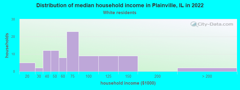 Distribution of median household income in Plainville, IL in 2022