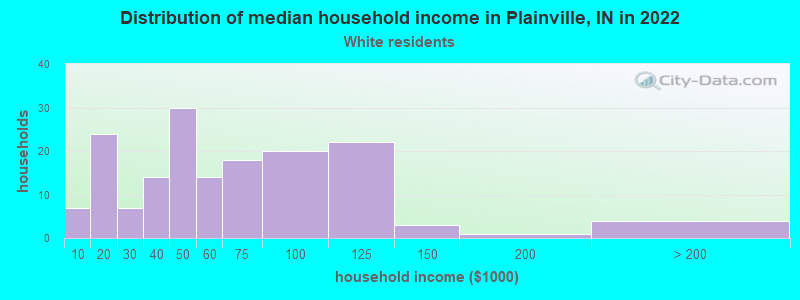 Distribution of median household income in Plainville, IN in 2022