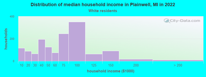 Distribution of median household income in Plainwell, MI in 2022