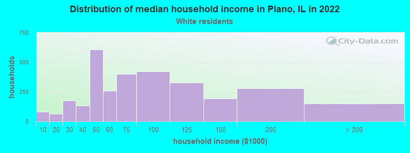 Distribution of median household income in Plano, IL in 2022