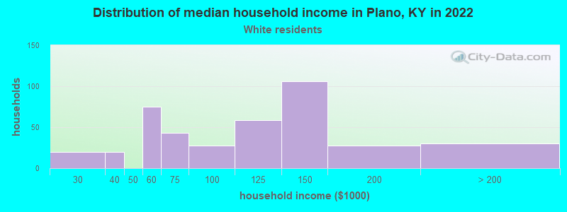 Distribution of median household income in Plano, KY in 2022