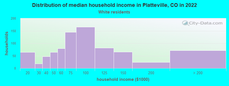 Distribution of median household income in Platteville, CO in 2022