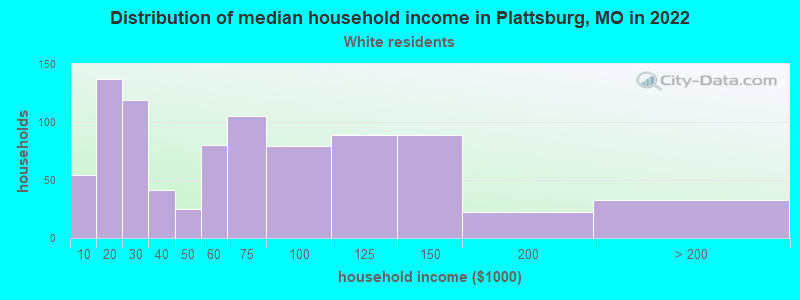 Distribution of median household income in Plattsburg, MO in 2022