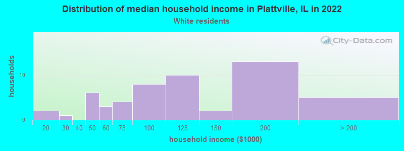 Distribution of median household income in Plattville, IL in 2022
